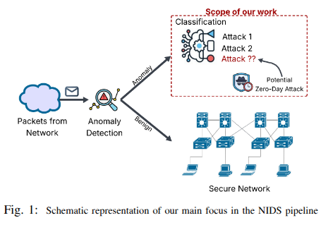 Where this work sits in the NIDS pipeline: after anomaly detection, attacks are classified, and a zero-day attack can be mislabeled as a known class.