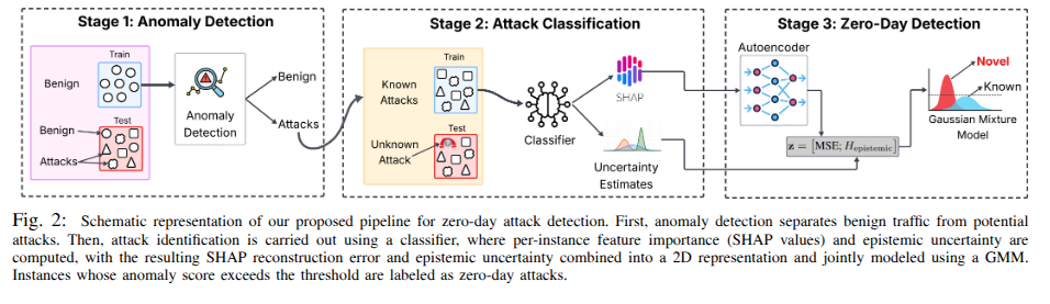 The proposed pipeline: SHAP reconstruction error and epistemic uncertainty from the attack classifier are combined into a 2D representation and modeled with a Gaussian Mixture Model; instances above the threshold are labeled as zero-day attacks.
