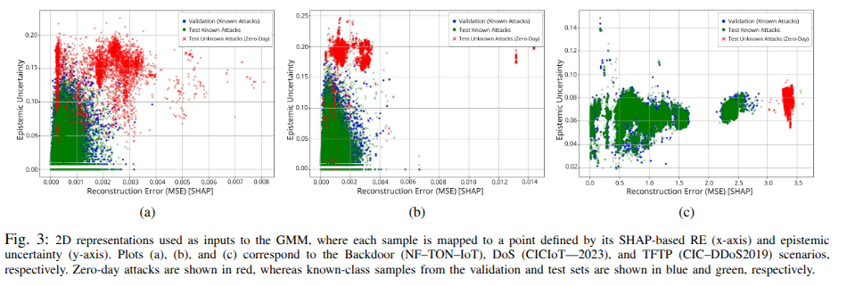 2D representations (SHAP reconstruction error vs. epistemic uncertainty) for Backdoor (NF-ToN-IoT), DoS (CICIoT2023) and TFTP (CIC-DDoS2019). Zero-day attacks are shown in red, known attacks in blue and green.