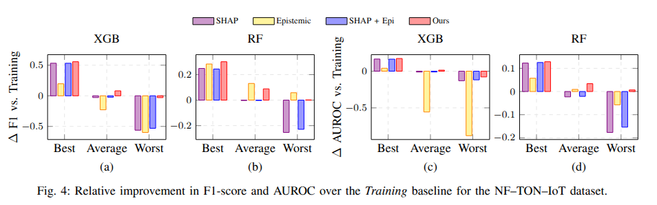 Relative improvement in F1-score and AUROC over the training baseline on NF-ToN-IoT, for XGBoost and Random Forest.
